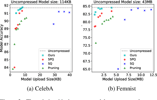 Figure 4 for FedMPQ: Secure and Communication-Efficient Federated Learning with Multi-codebook Product Quantization