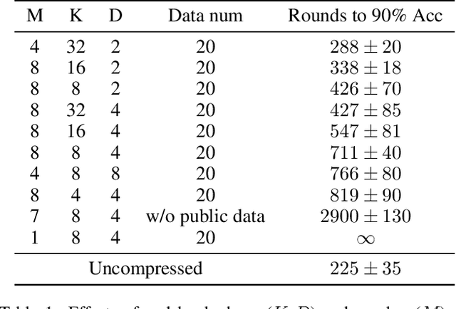 Figure 2 for FedMPQ: Secure and Communication-Efficient Federated Learning with Multi-codebook Product Quantization