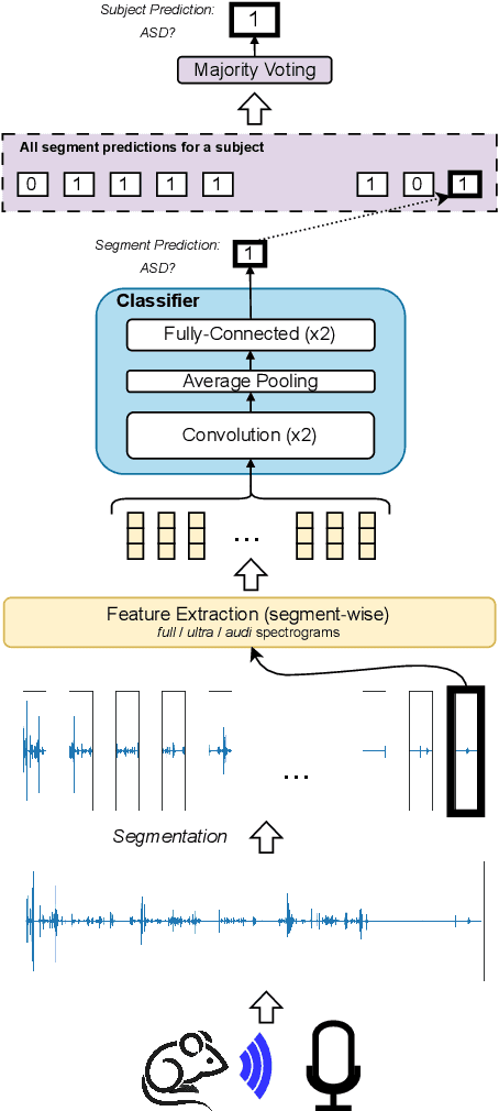 Figure 2 for MAD-UV: The 1st INTERSPEECH Mice Autism Detection via Ultrasound Vocalization Challenge