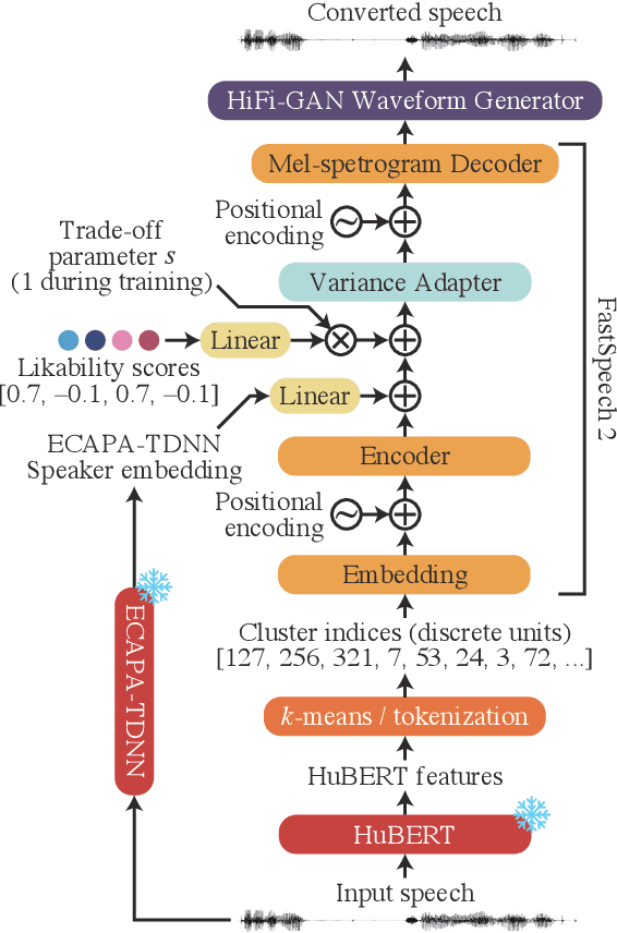 Figure 3 for Voice Conversion for Likability Control via Automated Rating of Speech Synthesis Corpora
