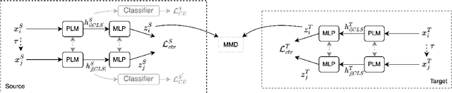 Figure 3 for ConDA: Contrastive Domain Adaptation for AI-generated Text Detection