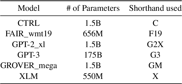 Figure 2 for ConDA: Contrastive Domain Adaptation for AI-generated Text Detection