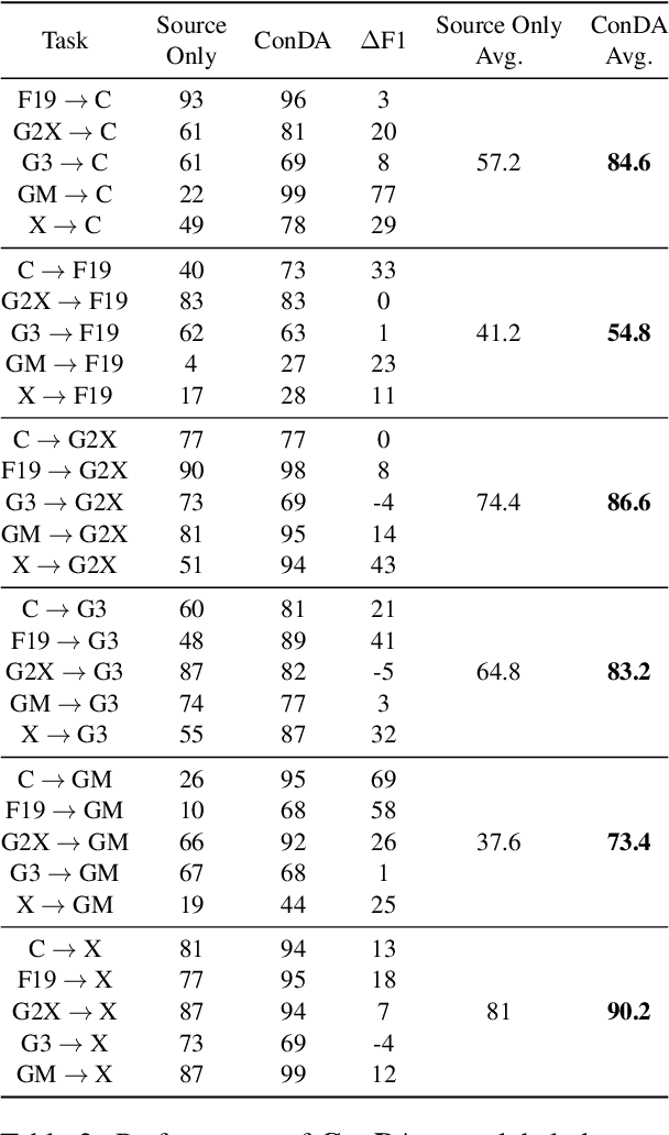 Figure 4 for ConDA: Contrastive Domain Adaptation for AI-generated Text Detection