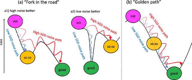Figure 2 for Beyond Implicit Bias: The Insignificance of SGD Noise in Online Learning