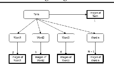 Figure 1 for Using Images to Find Context-Independent Word Representations in Vector Space