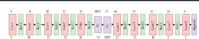 Figure 3 for Using Images to Find Context-Independent Word Representations in Vector Space