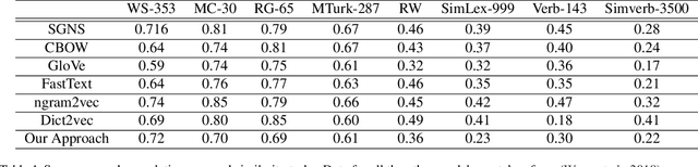 Figure 2 for Using Images to Find Context-Independent Word Representations in Vector Space