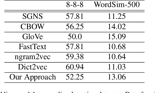 Figure 4 for Using Images to Find Context-Independent Word Representations in Vector Space