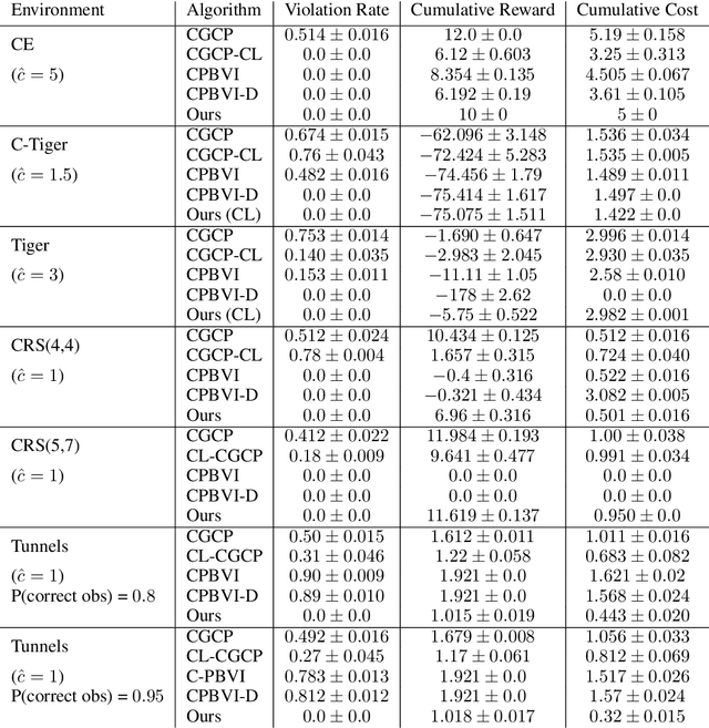 Figure 4 for Recursively-Constrained Partially Observable Markov Decision Processes