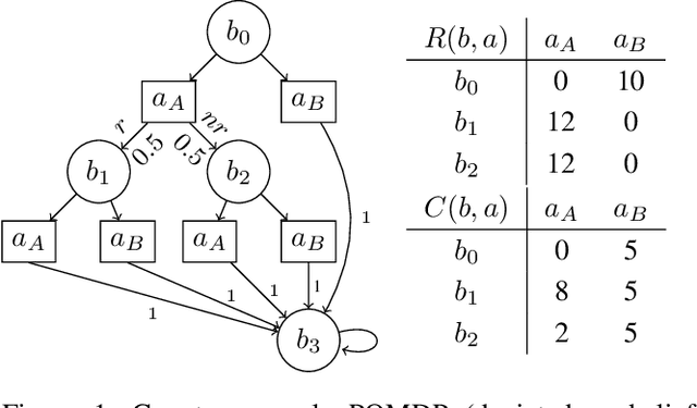 Figure 1 for Recursively-Constrained Partially Observable Markov Decision Processes