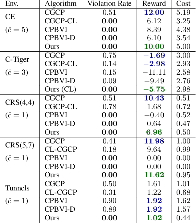 Figure 2 for Recursively-Constrained Partially Observable Markov Decision Processes