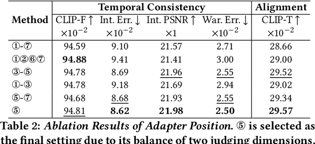 Figure 3 for DAPE: Dual-Stage Parameter-Efficient Fine-Tuning for Consistent Video Editing with Diffusion Models