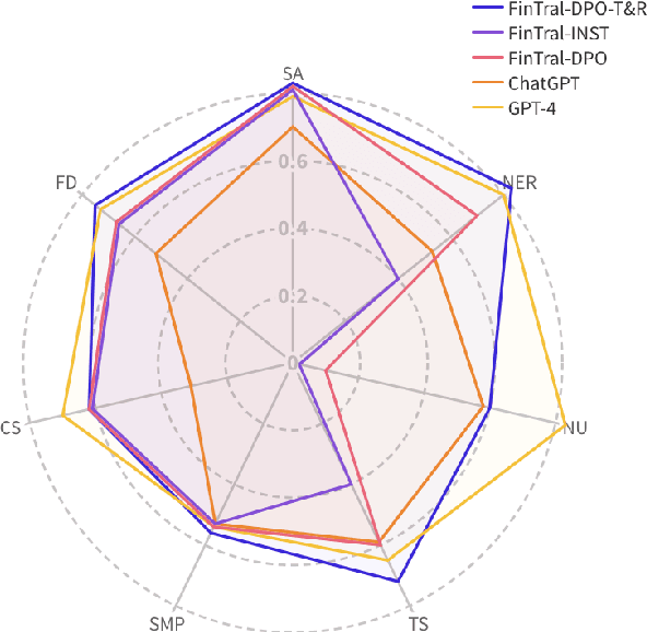 Figure 1 for FinTral: A Family of GPT-4 Level Multimodal Financial Large Language Models