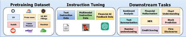 Figure 3 for FinTral: A Family of GPT-4 Level Multimodal Financial Large Language Models