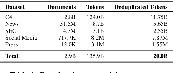 Figure 2 for FinTral: A Family of GPT-4 Level Multimodal Financial Large Language Models