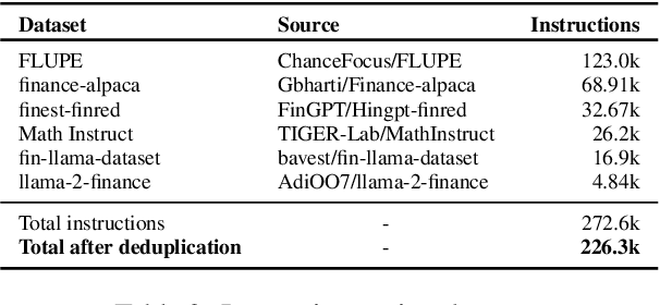 Figure 4 for FinTral: A Family of GPT-4 Level Multimodal Financial Large Language Models