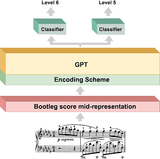 Figure 1 for Predicting performance difficulty from piano sheet music images