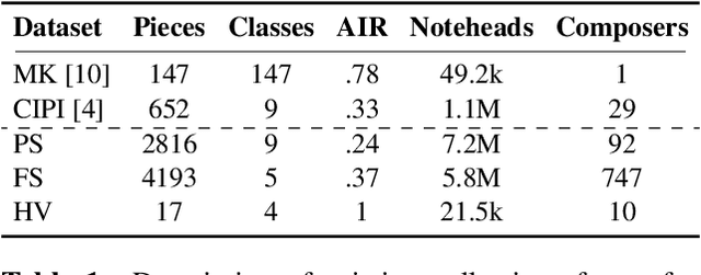 Figure 2 for Predicting performance difficulty from piano sheet music images