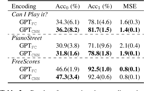 Figure 4 for Predicting performance difficulty from piano sheet music images