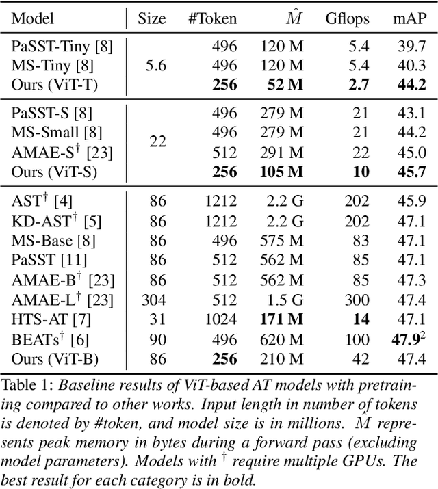 Figure 2 for Streaming Audio Transformers for Online Audio Tagging