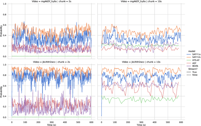 Figure 4 for Streaming Audio Transformers for Online Audio Tagging