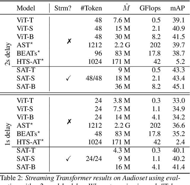 Figure 3 for Streaming Audio Transformers for Online Audio Tagging