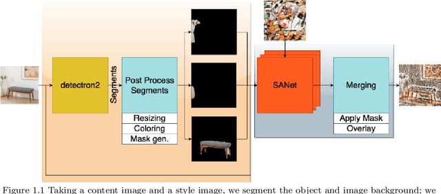 Figure 1 for Artistic Arbitrary Style Transfer