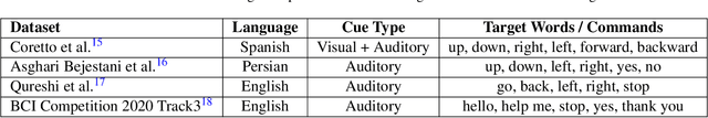 Figure 1 for Cueless EEG imagined speech for subject identification: dataset and benchmarks
