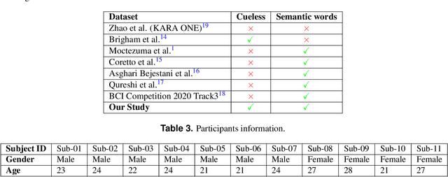 Figure 4 for Cueless EEG imagined speech for subject identification: dataset and benchmarks