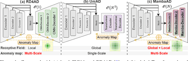 Figure 1 for MambaAD: Exploring State Space Models for Multi-class Unsupervised Anomaly Detection