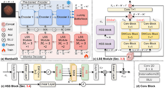 Figure 3 for MambaAD: Exploring State Space Models for Multi-class Unsupervised Anomaly Detection