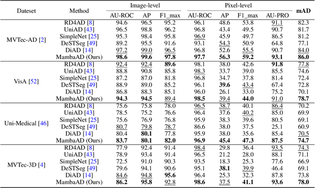 Figure 2 for MambaAD: Exploring State Space Models for Multi-class Unsupervised Anomaly Detection