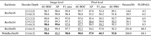 Figure 4 for MambaAD: Exploring State Space Models for Multi-class Unsupervised Anomaly Detection