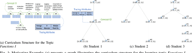 Figure 1 for Who Is Lagging Behind: Profiling Student Behaviors with Graph-Level Encoding in Curriculum-Based Online Learning Systems