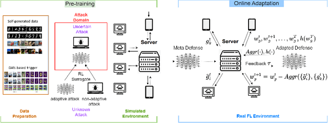 Figure 1 for Meta Stackelberg Game: Robust Federated Learning against Adaptive and Mixed Poisoning Attacks