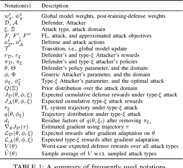 Figure 2 for Meta Stackelberg Game: Robust Federated Learning against Adaptive and Mixed Poisoning Attacks