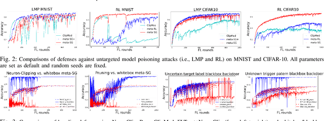 Figure 4 for Meta Stackelberg Game: Robust Federated Learning against Adaptive and Mixed Poisoning Attacks