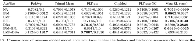 Figure 3 for Meta Stackelberg Game: Robust Federated Learning against Adaptive and Mixed Poisoning Attacks