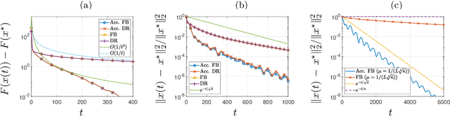 Figure 2 for Accelerated forward-backward and Douglas-Rachford splitting dynamics