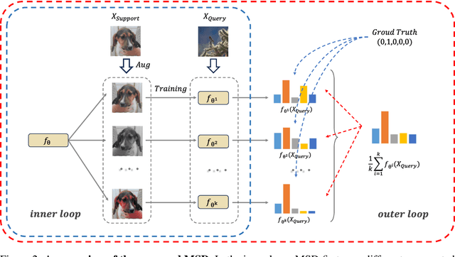 Figure 3 for Learn To Learn More Precisely