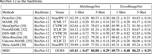 Figure 2 for Learn To Learn More Precisely