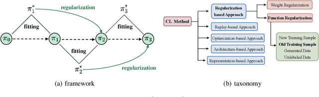 Figure 1 for COPF: Continual Learning Human Preference through Optimal Policy Fitting