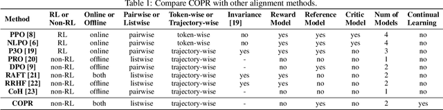 Figure 2 for COPF: Continual Learning Human Preference through Optimal Policy Fitting