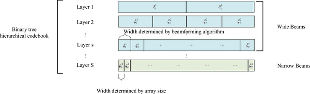 Figure 4 for Hierarchical Codebook Design and Analytical Beamforming Solution for IRS Assisted Communication