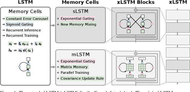 Figure 1 for xLSTM: Extended Long Short-Term Memory