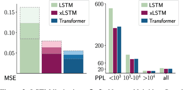 Figure 3 for xLSTM: Extended Long Short-Term Memory