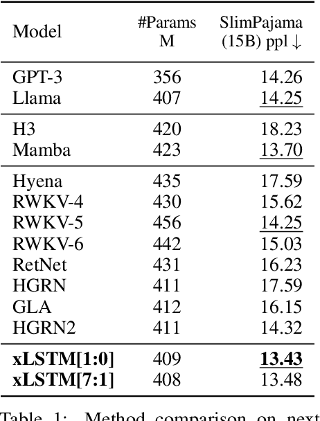 Figure 2 for xLSTM: Extended Long Short-Term Memory