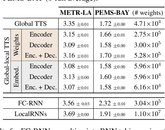 Figure 1 for Taming Local Effects in Graph-based Spatiotemporal Forecasting