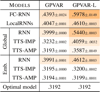 Figure 3 for Taming Local Effects in Graph-based Spatiotemporal Forecasting