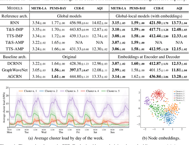 Figure 2 for Taming Local Effects in Graph-based Spatiotemporal Forecasting